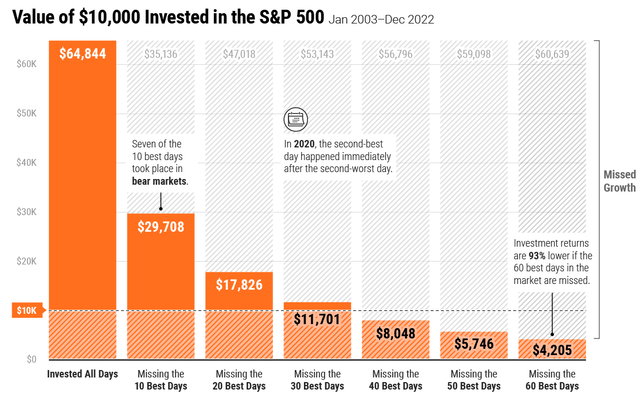 danger of market timing