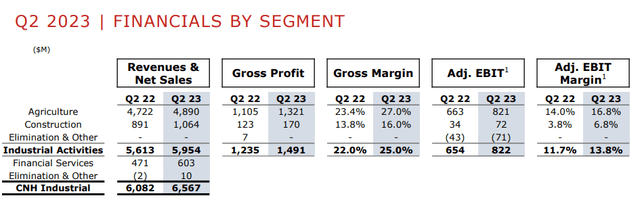 CNHI Q2 2023 higher financial results than Q2 2022 by segment