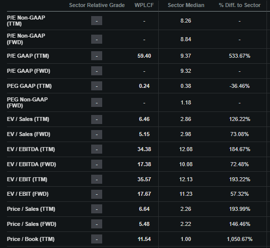 Wise Valuation Multiples