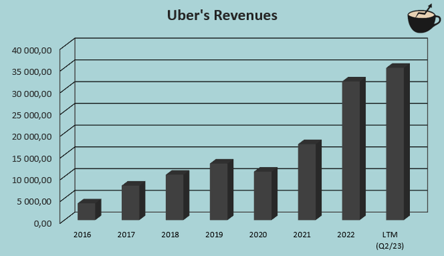 revenue growth uber