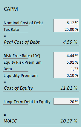 cost of capital uber