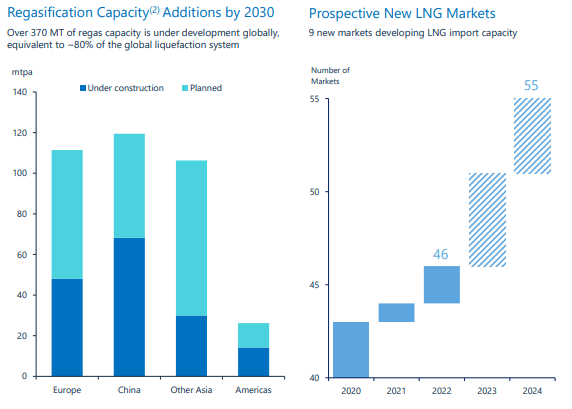 2 graphs showing increase in markets with regasification facilities and regasification capacity