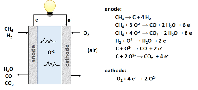 A schematic showing a solid-oxide fuel cell with reactions on the anode and cathode sides.