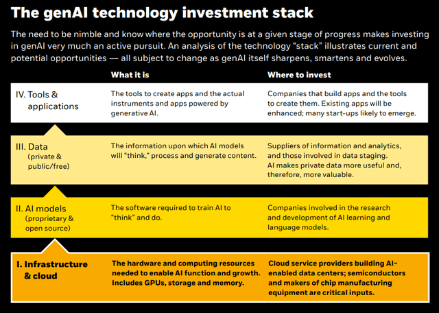 The genAI technology investment stack