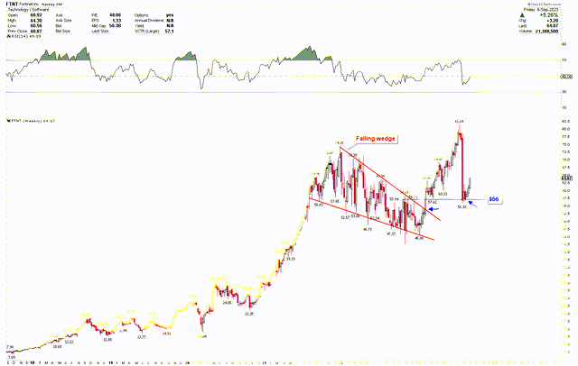 Fortinet Weekly Chart