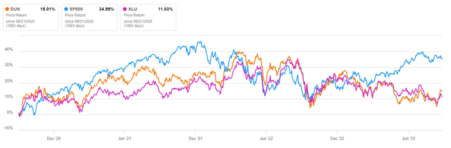 DUK's return vs. S&P 500 and XLU