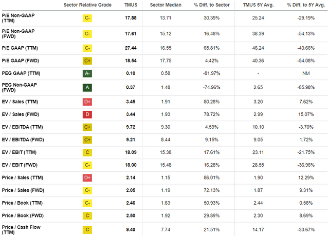 TMUS valuation grades