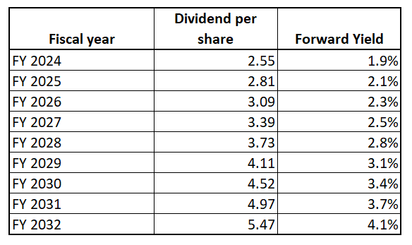 Calculation of forward dividend yield for TMUS