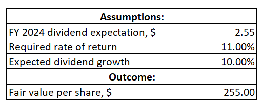 TMUS DDM valuation