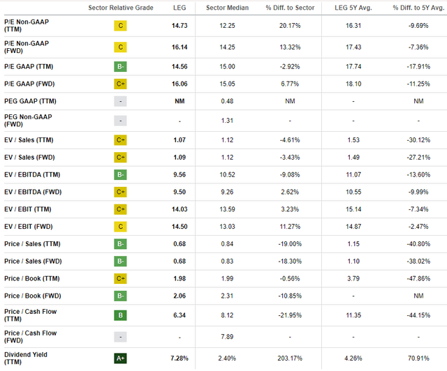 LEG valuation grades