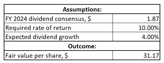 LEG DDM valuation