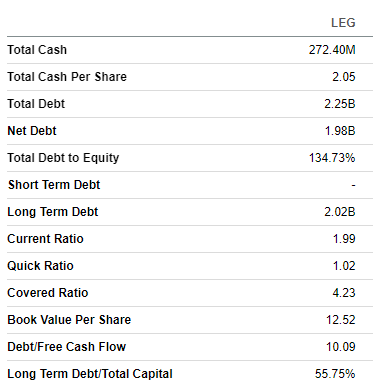 LEG balance sheet