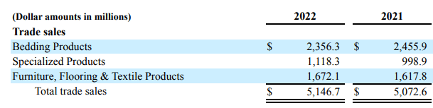LEG's revenue by segments