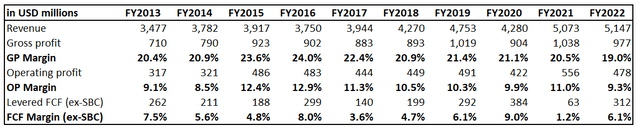 LEG's financial performnace