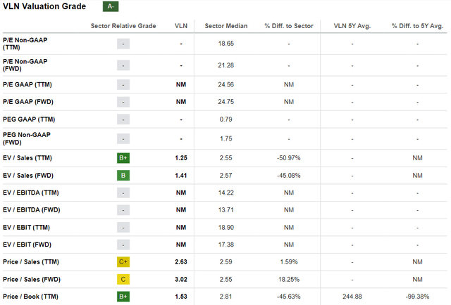 VLN valuation grades