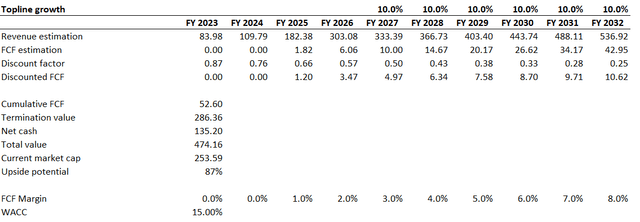 VLN DCF valuation