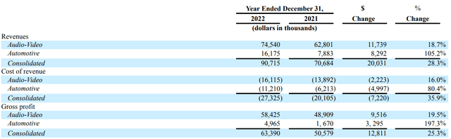 VLN's financial performance by segments