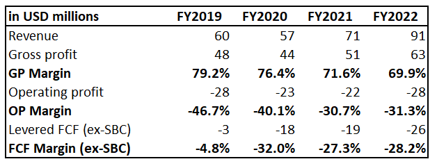 VLN's financial performance