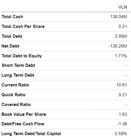VLN balance sheet summarized