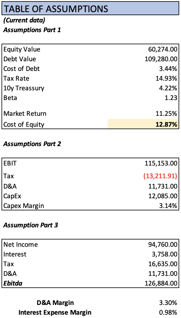 Table of Assumptions