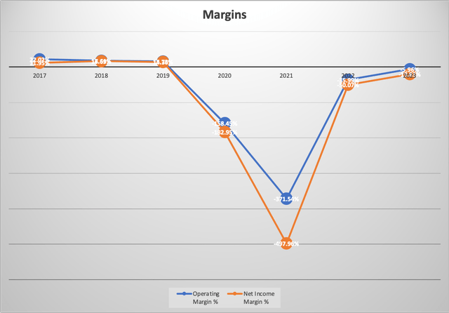 Margins