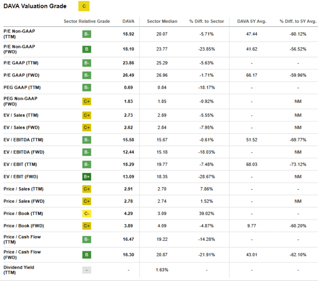 DAVA Valuation Grade