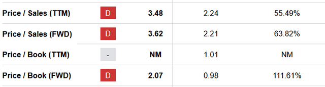 The valuation of the company