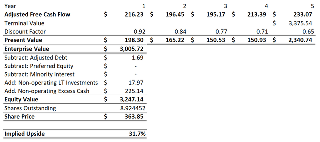 CVCO DCF Analysis