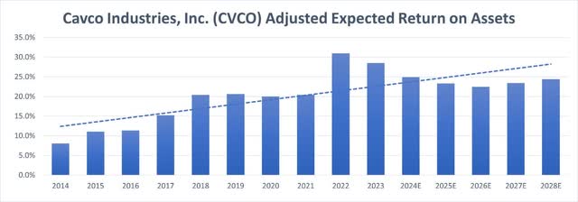 CVCO Adjusted ROA