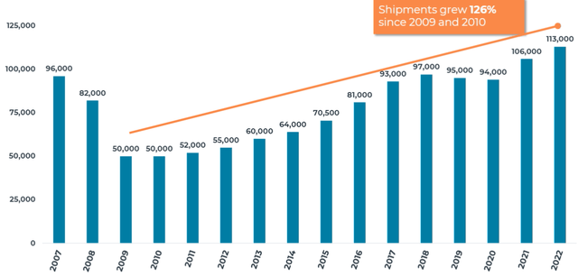 CVCO Shipments since 2007