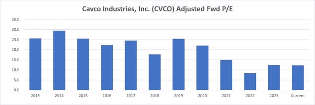 CVCO Adjusted P/E