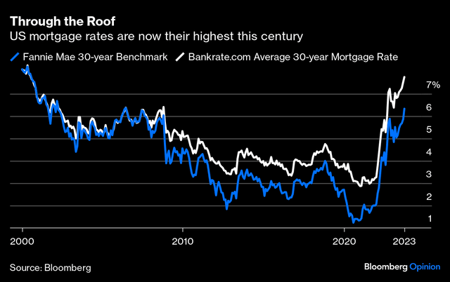 mortgage rates