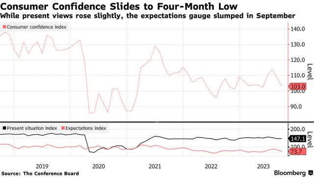consumer confidence