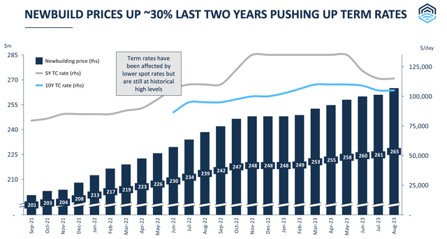 FLNG TCE and Newbuild Prices