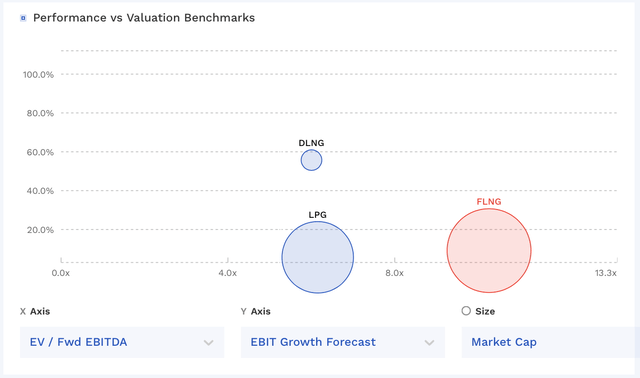 FLNG Valuation Vs Peers