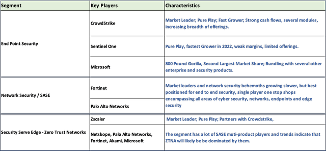 Major Cybersecurity Segments