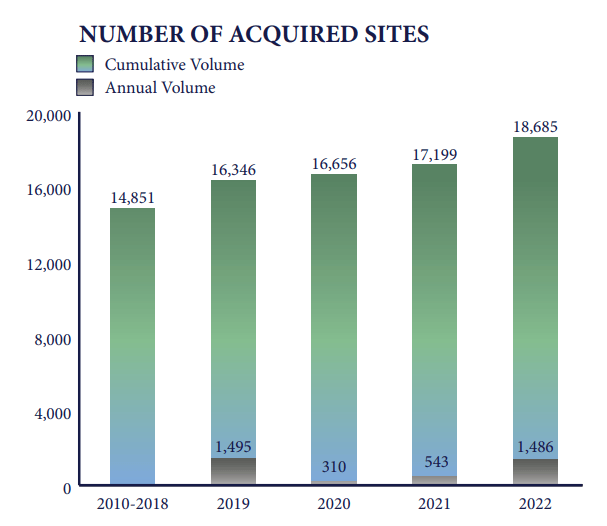 UMH Site Acquisitions