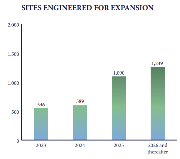 UMH Site Expansion Potential