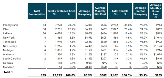 UMH Rental Characteristics