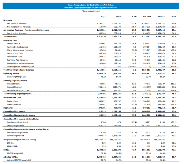 This image shows the Q2 2023 financial results for OMA airports.