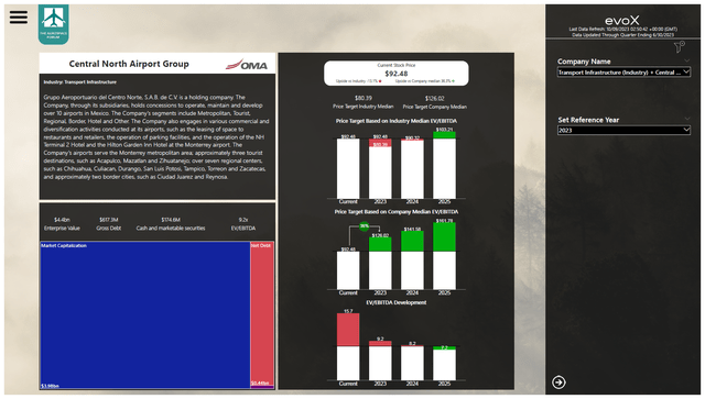 This image shows the Central North Airport Group or OMA stock valuation by evoX Financial Analytics.