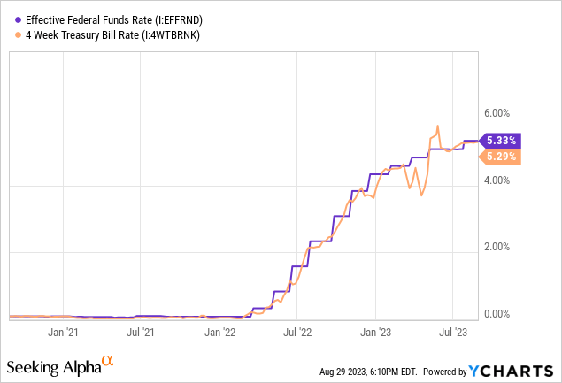 Data by YCharts