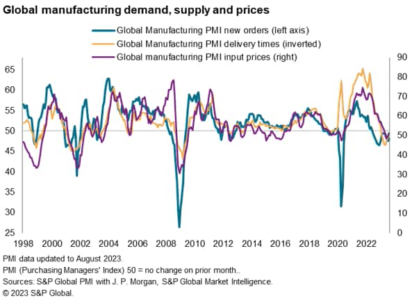 Chart: global manufacturing demand, supply and prices