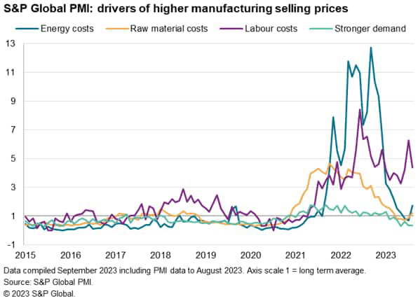 chart: causes of higher output prices