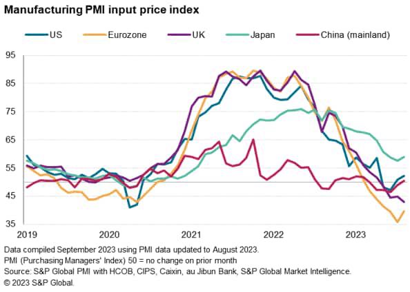 chart: manufacturing PMI input price index