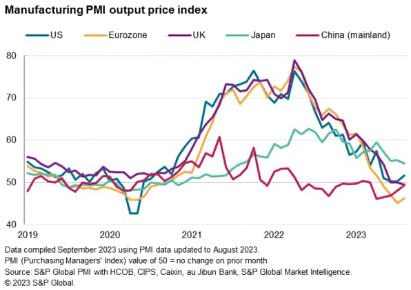 chart: manufacturing PMI output price index