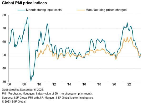 chart: global PMI price indices