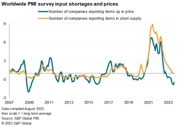 Chart: worldwide PMI survey input shortage and prices