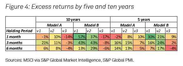 Excess Returns by 5 & 10 Years