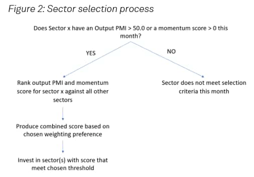 Sector Selection Process